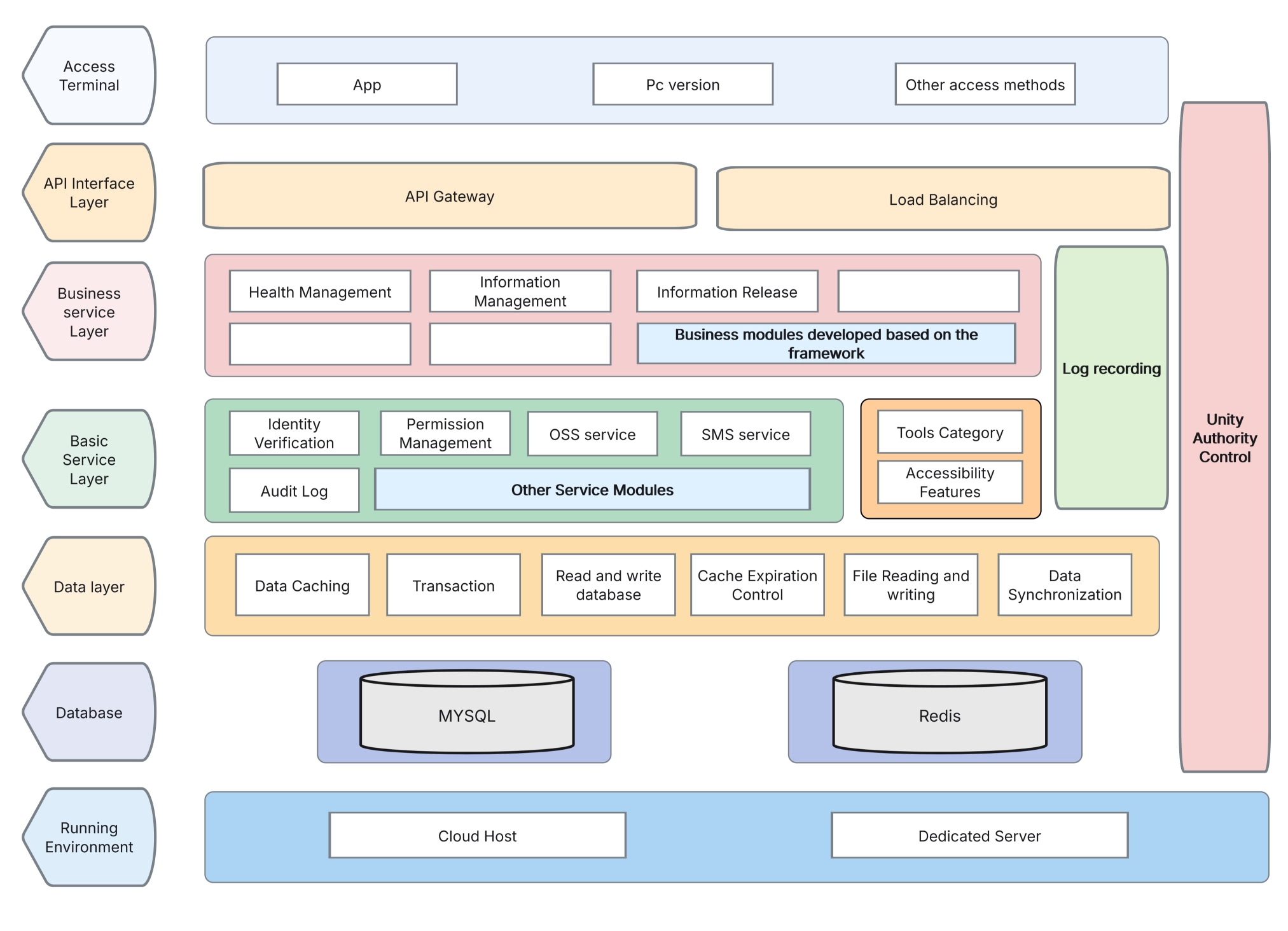 System Architecture Design